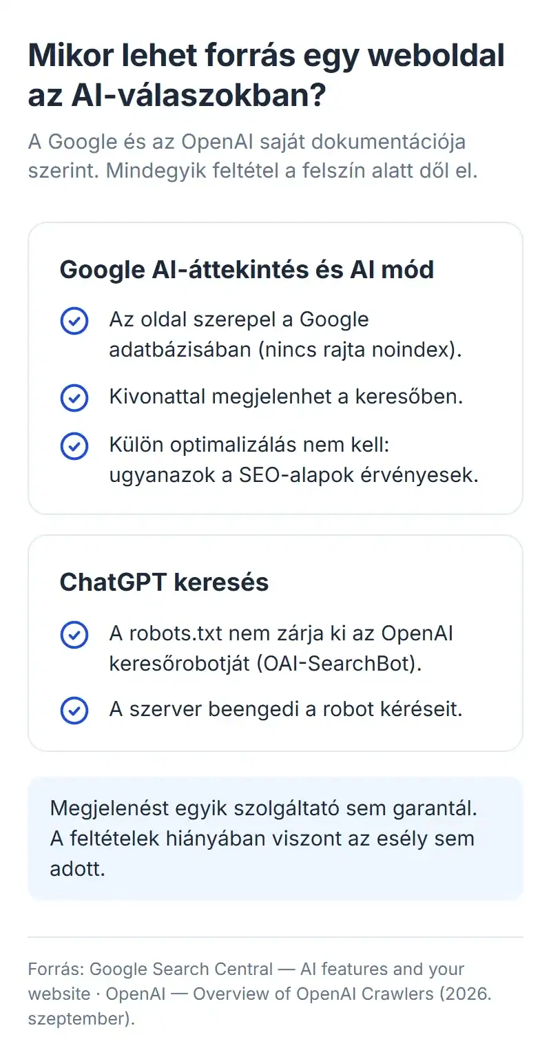 Ábra: mikor lehet forrás egy weboldal az AI-válaszokban. Google AI-áttekintés és AI mód: az oldal indexelve van, kivonattal megjelenhet, ugyanazok a SEO-alapok érvényesek. ChatGPT keresés: a robots.txt nem zárja ki az OAI-SearchBotot, és a szerver beengedi a kéréseit.