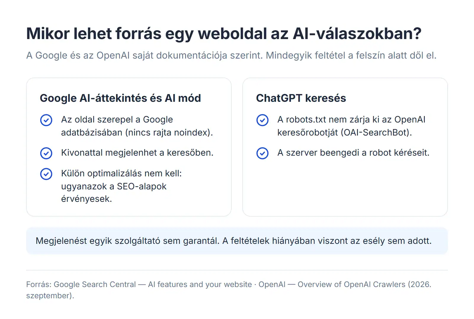 Ábra: mikor lehet forrás egy weboldal az AI-válaszokban. Google AI-áttekintés és AI mód: az oldal indexelve van, kivonattal megjelenhet, ugyanazok a SEO-alapok érvényesek. ChatGPT keresés: a robots.txt nem zárja ki az OAI-SearchBotot, és a szerver beengedi a kéréseit.