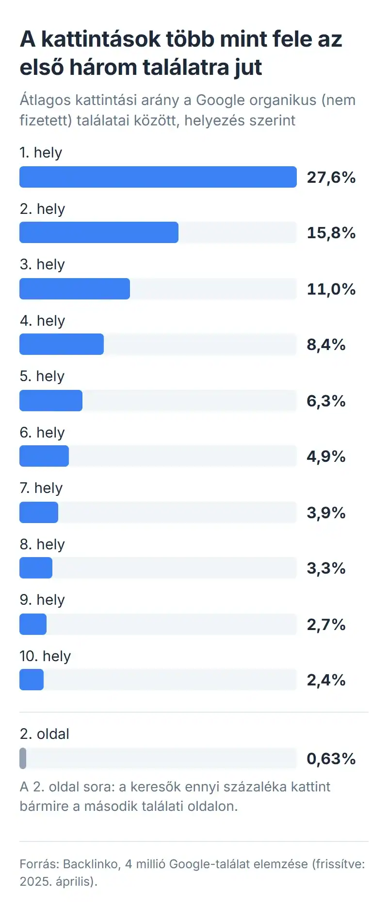 Oszlopdiagram: átlagos kattintási arány a Google organikus találatai között, helyezés szerint — 1. hely 27,6%, 2. hely 15,8%, 3. hely 11,0%, 4. hely 8,4%, 5. hely 6,3%, 6. hely 4,9%, 7. hely 3,9%, 8. hely 3,3%, 9. hely 2,7%, 10. hely 2,4%; a második találati oldalon a keresők 0,63%-a kattint. Forrás: Backlinko.