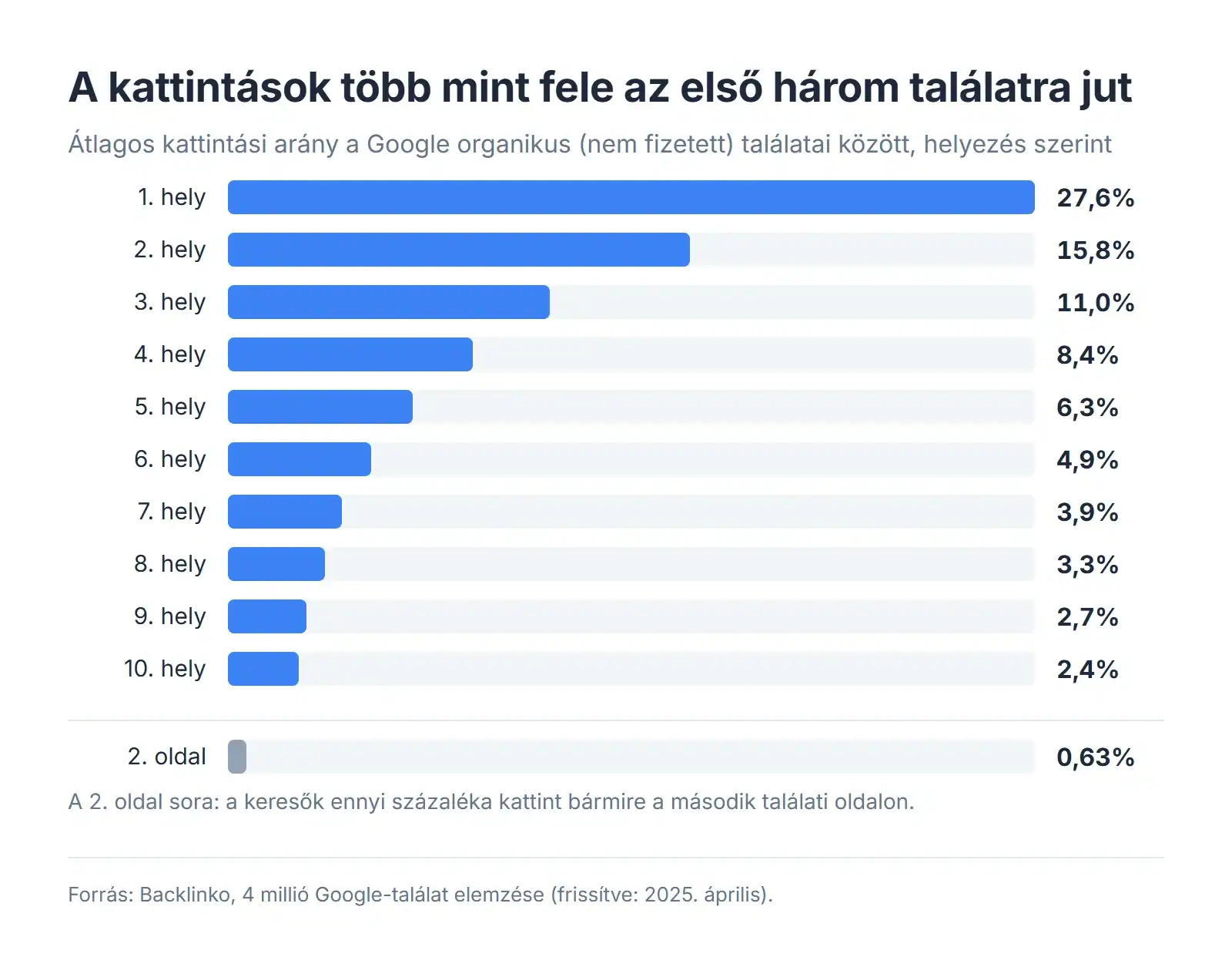 Oszlopdiagram: átlagos kattintási arány a Google organikus találatai között, helyezés szerint — 1. hely 27,6%, 2. hely 15,8%, 3. hely 11,0%, 4. hely 8,4%, 5. hely 6,3%, 6. hely 4,9%, 7. hely 3,9%, 8. hely 3,3%, 9. hely 2,7%, 10. hely 2,4%; a második találati oldalon a keresők 0,63%-a kattint. Forrás: Backlinko.