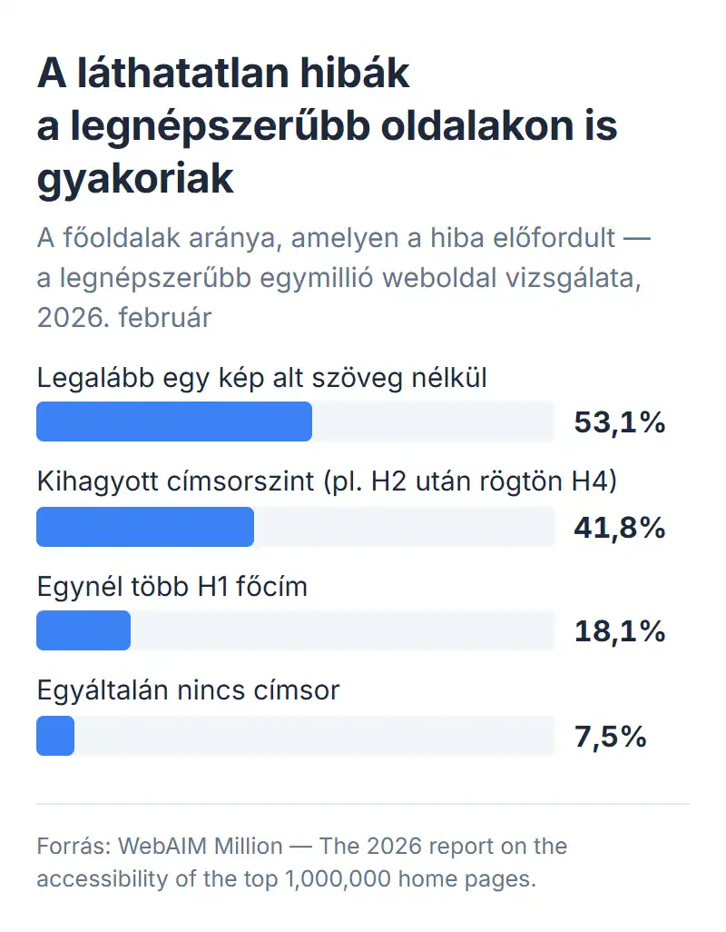 Oszlopdiagram: a legnépszerűbb egymillió weboldal főoldalainak aránya, amelyen a hiba előfordult (WebAIM Million, 2026) — alt szöveg nélküli kép 53,1%, kihagyott címsorszint 41,8%, egynél több H1 főcím 18,1%, egyáltalán nincs címsor 7,5%.