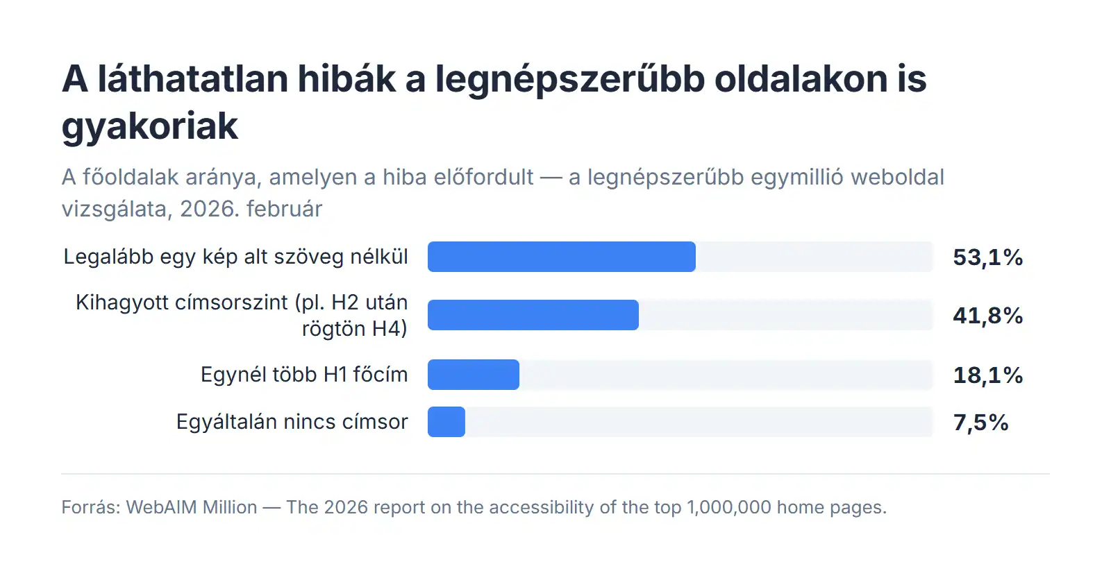 Oszlopdiagram: a legnépszerűbb egymillió weboldal főoldalainak aránya, amelyen a hiba előfordult (WebAIM Million, 2026) — alt szöveg nélküli kép 53,1%, kihagyott címsorszint 41,8%, egynél több H1 főcím 18,1%, egyáltalán nincs címsor 7,5%.